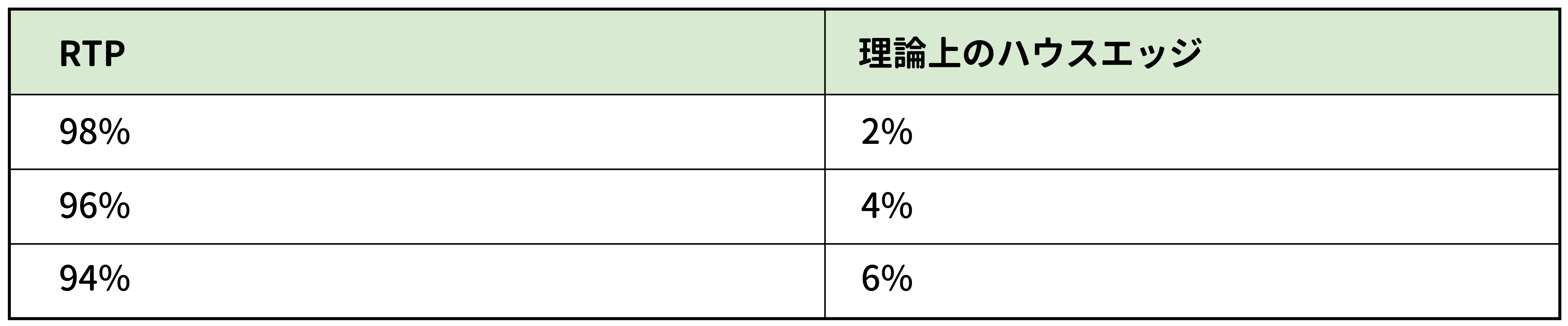 RTPとハウスエッジの関係
