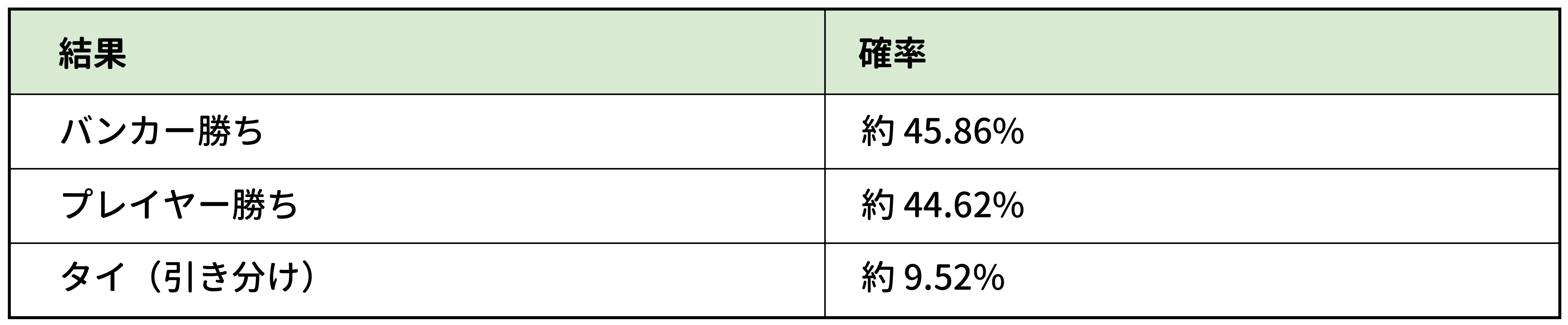 バカラでタイの確率