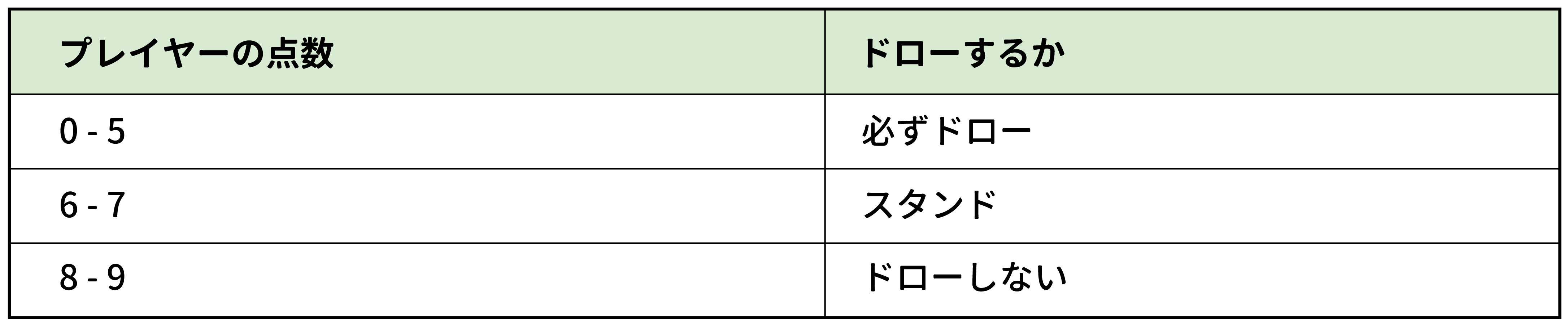 バカラの三枚目のカードルール
