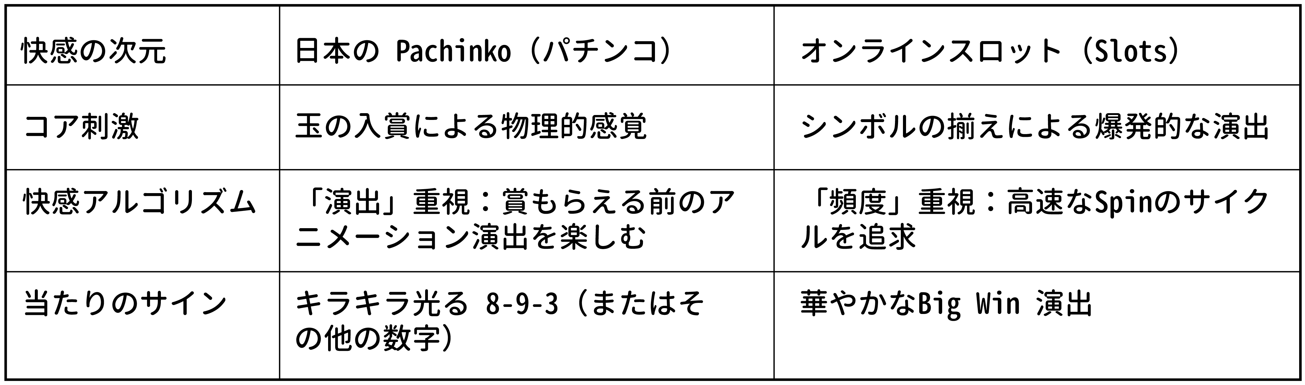 パチンコとスロット
