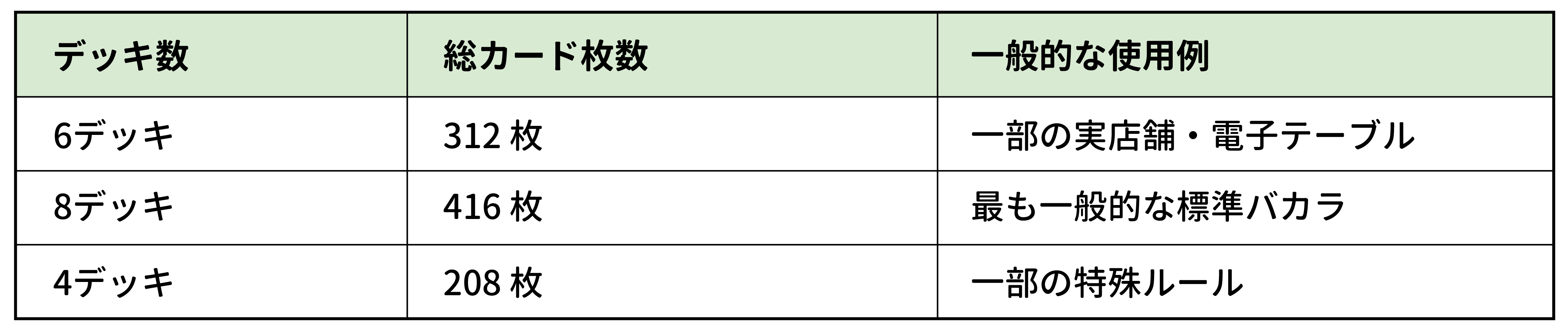 バカラでは何デッキのカードを使う？